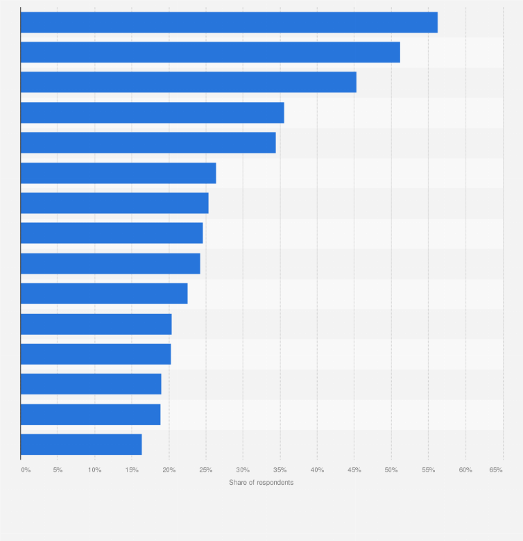 Statistic: Main reasons for using social media in Portugal in 3rd quarter 2024