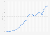 Gross domestic product (GDP) of the construction industry in Peru from 2000 to 2023 (in billion U.S. dollars)