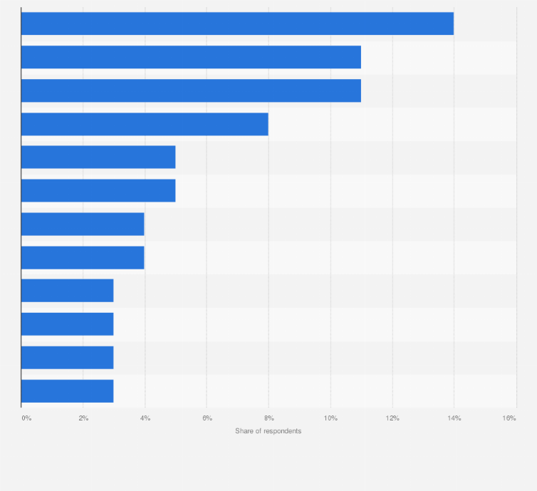 Statistic: Are you currently following any specific diet?
