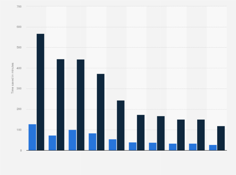 Statistic: Potential time saved for chronic patients per year through using telemedicine in selected countries worldwide as of 2023 (in minutes)