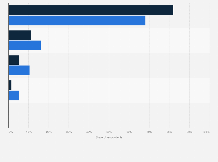 Statistic: Distribution of devices used to access e-books, web novels, and audiobooks in South Korea as of November 2023