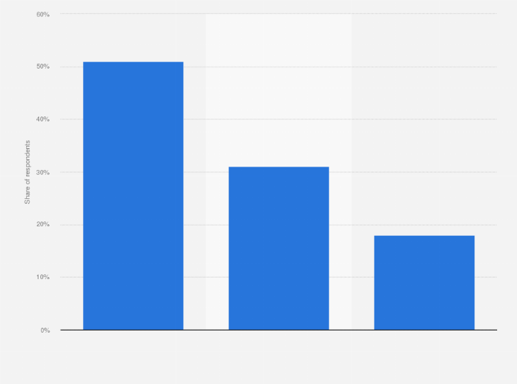 Statistic: Passwordless authentication methods implemented by companies worldwide in 2022, by type