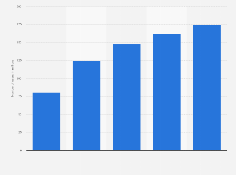 Statistic: Number of people who are registered to use local real time payment scheme Pix in Brazil from March 2021 to March 2025 (in millions)