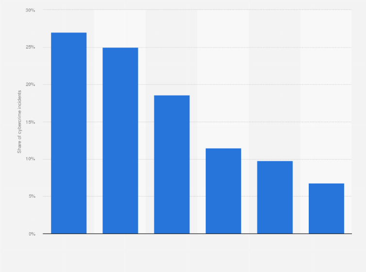Statistic: Share of cybercrime incidents among individual victims in Israel in 2021, by education level