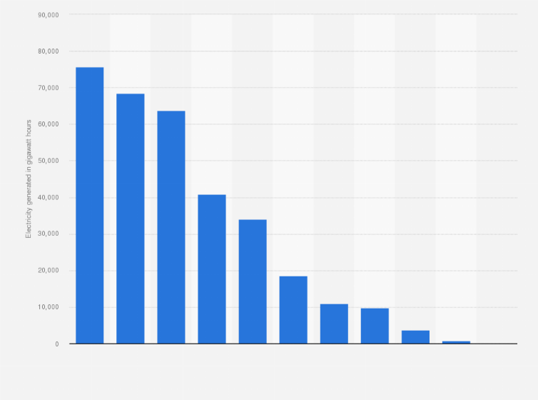 Statistic: Electricity generation in Turkey in 2023, by source (in gigawatt hours)