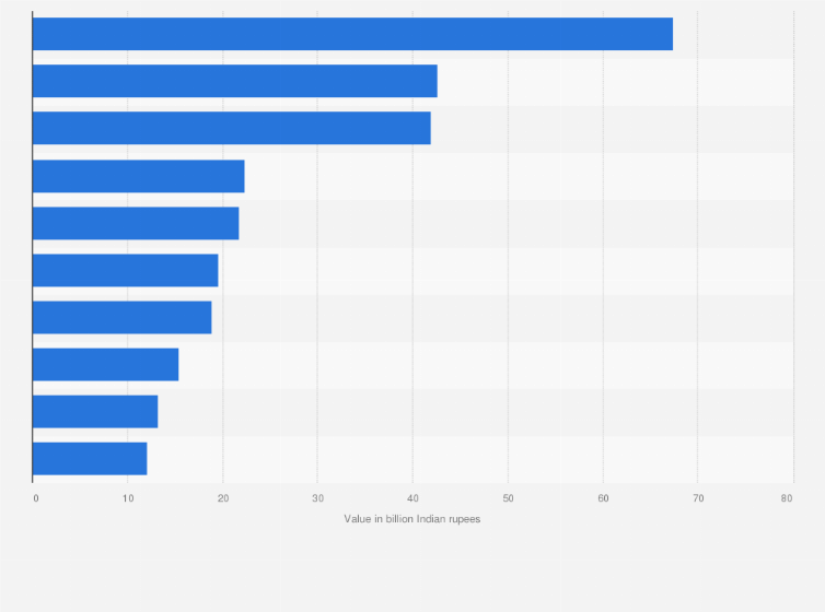 Statistic: Export value of sugars and sugar confectionery from India in financial year 2022, by leading destination (in billion Indian rupees)