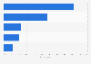 Weekly online shopping activities in Portugal in 3rd quarter 2024