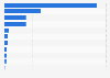 Import volume of petroleum products into Turkey in 2023, by country of origin (in thousand metric tons)