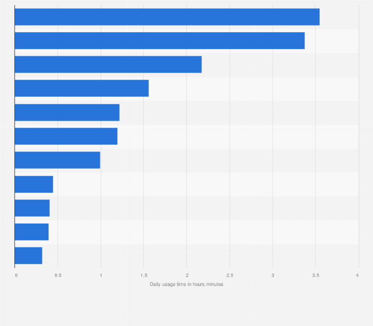Statistic: Daily usage time of selected types of media in Portugal in 3rd quarter 2024 (in hours.minutes)