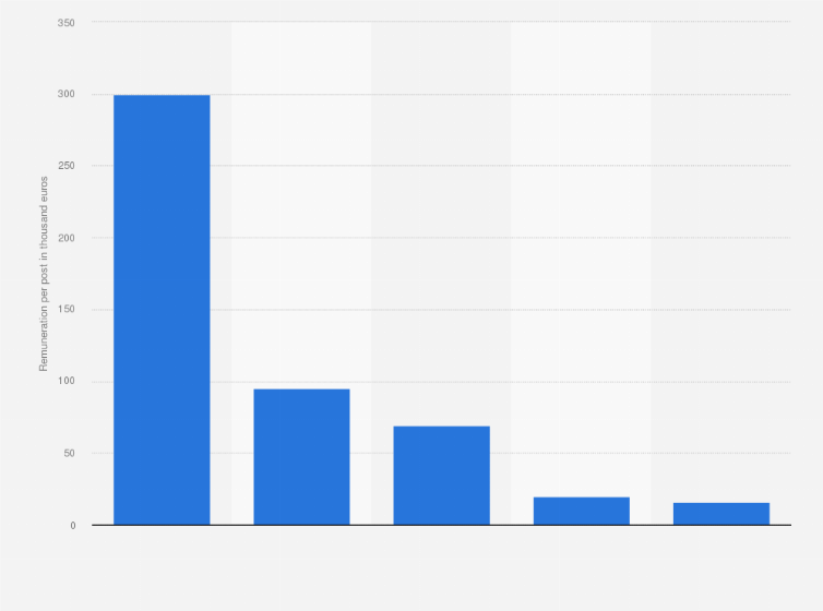 Statistic: Highest-paid Italian influencers on Instagram as of January 2024, per post (in 1,000 euros)