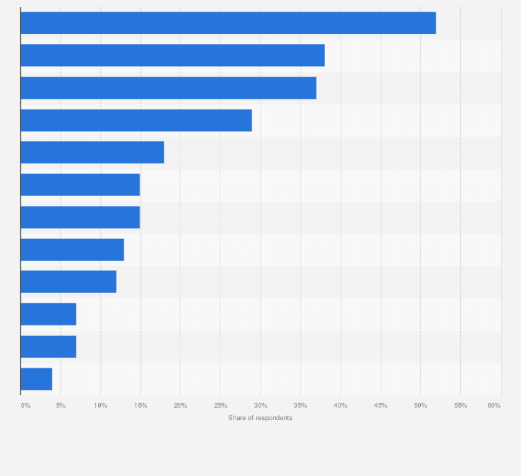Statistic: Main reasons consumers do not purchase groceries online in Italy in 2023