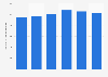 Annual number of female postdoctoral researchers in universities in Israel from 2018 to 2023