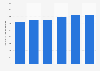 Annual number of foreign postdoctoral researchers in universities in Israel from 2018 to 2023