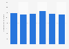 Annual number of Israeli postdoctoral researchers in universities in Israel from 2018 to 2023