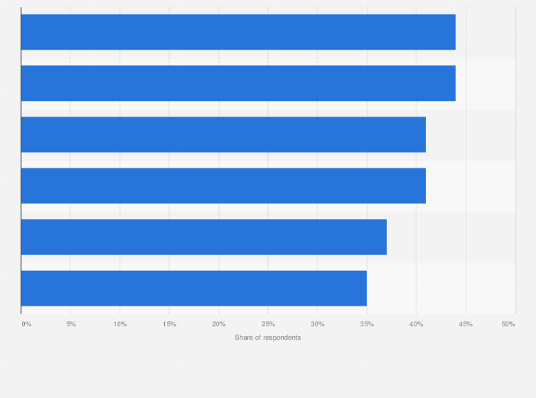 Statistic: Leading benefits for working with small-scale influencers among marketers worldwide as of August 2022