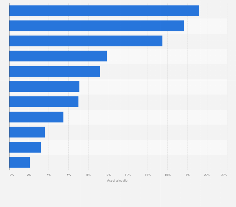 Statistic: Vanguards value index fund (VTV) asset allocation breakdown in the United States as of 31st December 2023, by security type