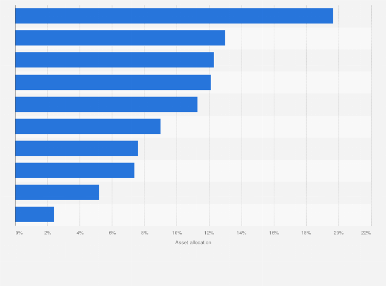 Statistic: Vanguards high dividend yield index fund (VYM) asset allocation breakdown in the United States as of 31st October 2023, by security type