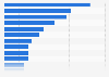 Leading sectors for influencer marketing investments according to marketers in Italy as of July 2024