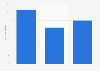 Compound annual growth rate of startup funding in India in 2024, by funding stage
