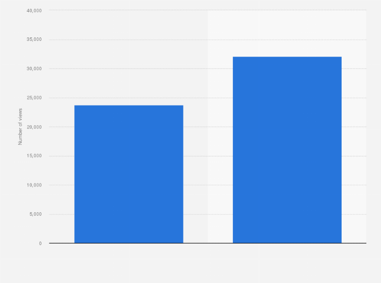 Statistic: Average number of views per video posted on social video app TikTok from March 2023 to August 2023, by account type