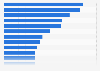 Box office revenue of the highest grossing A24 movies worldwide as of September 2025 (in million U.S. dollars)