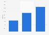 Number of video views on TikTok content as of September 2023, by posting frequency