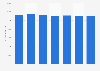 Number of video views on TikTok content from March 2023 to August 2023, by publication day
