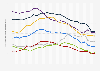 Fertility rate in G7 countries from 2000 to 2024, by country
