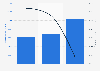 Estimated transaction value of buy now, pay later (BNPL) in Germany in 2024, with forecasts for 2025 and 2030 (in million U.S. dollars)