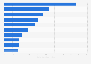 Most popular YouTube channels in Finland as of January 2025, by number of subscribers (in millions)