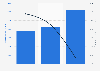 Estimated transaction value of buy now, pay later (BNPL) in France in 2024, with forecasts for 2025 and 2030 (in million U.S. dollars)