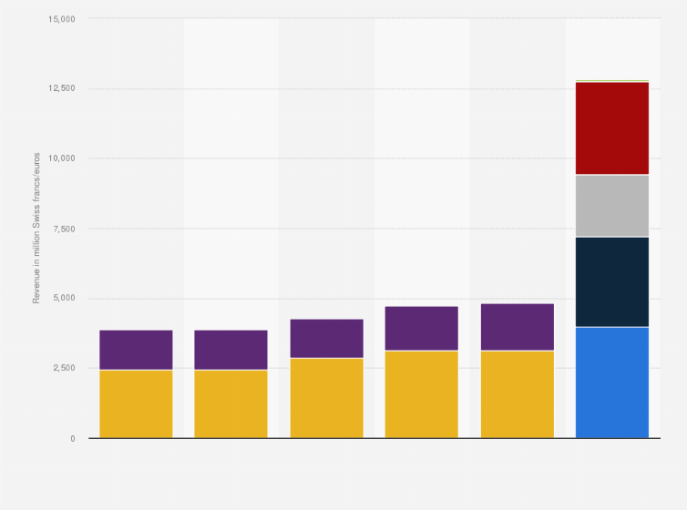 Statistic: Revenue of dsm-firmenich worldwide from 2019 to 2024, by segment (in million Swiss francs/euros)