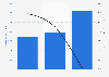Estimated transaction value of buy now, pay later (BNPL) in Brazil in 2024, with forecasts for 2025 and 2030 (in million U.S. dollars)
