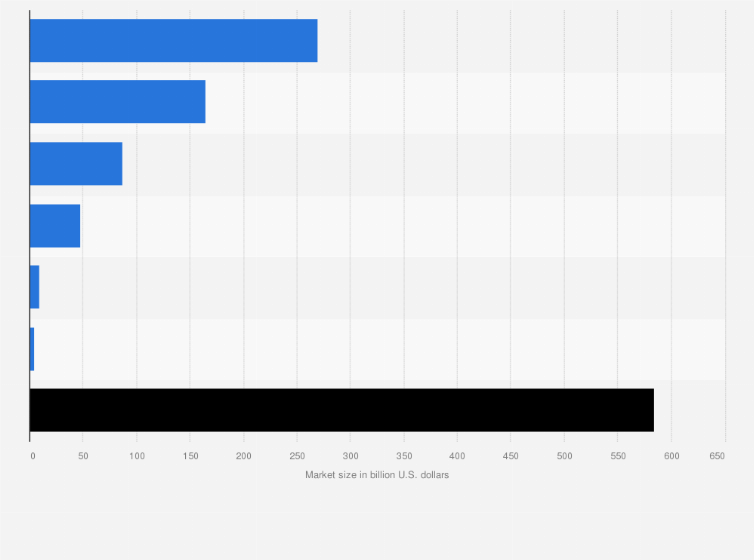 Statistic: Fintech market size in India in 2022, by segment (in billion U.S. dollars)