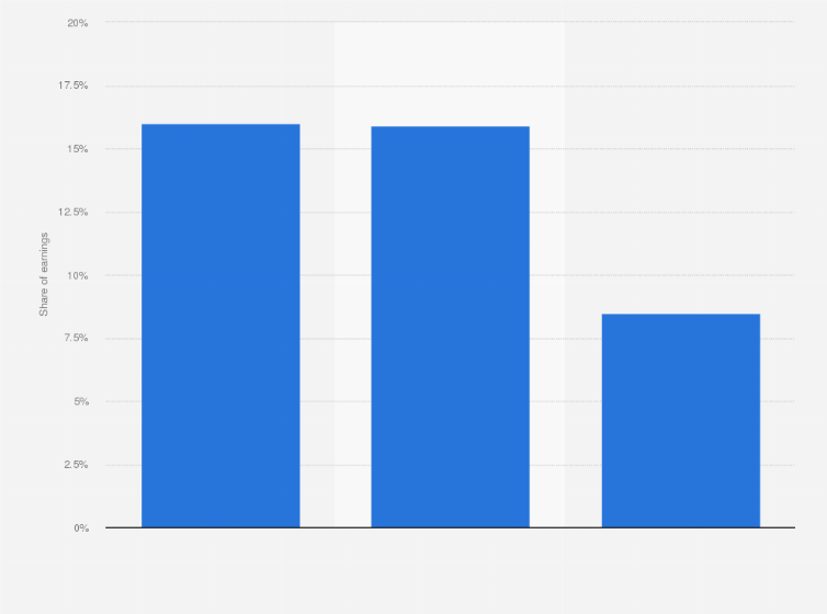 Statistic: Pay gap among marketers in the United Kingdom (UK) as of February 2023, by type