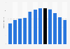 Average maximum temperature in the emirate of Dubai in the United Arab Emirates in 2023, by month (in degree Celsius)