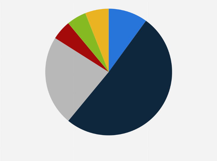 Statistic: How confident do you feel managing your money and transactions securely online?