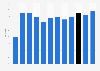 Average daily maximum humidity in the emirate of Dubai in the United Arab Emirates in 2023, by month