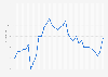 Rate of businesses closing down in Japan from fiscal year 1990 to 2023