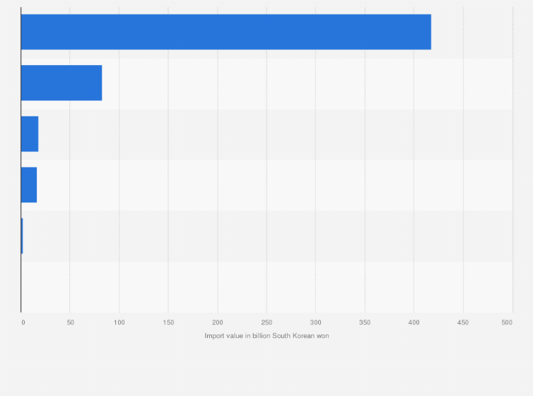 Statistic: Import value of the space industry in South Korea in 2023, by sector (in billion South Korean won)