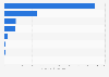 Operating value of the space industry in South Korea in 2023, by sector (in billion South Korean won)