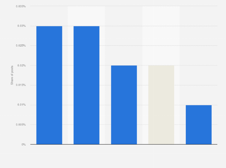 Statistic: Share of Facebook posts engagements in the United Kingdom (UK) as of November 2024, by post type