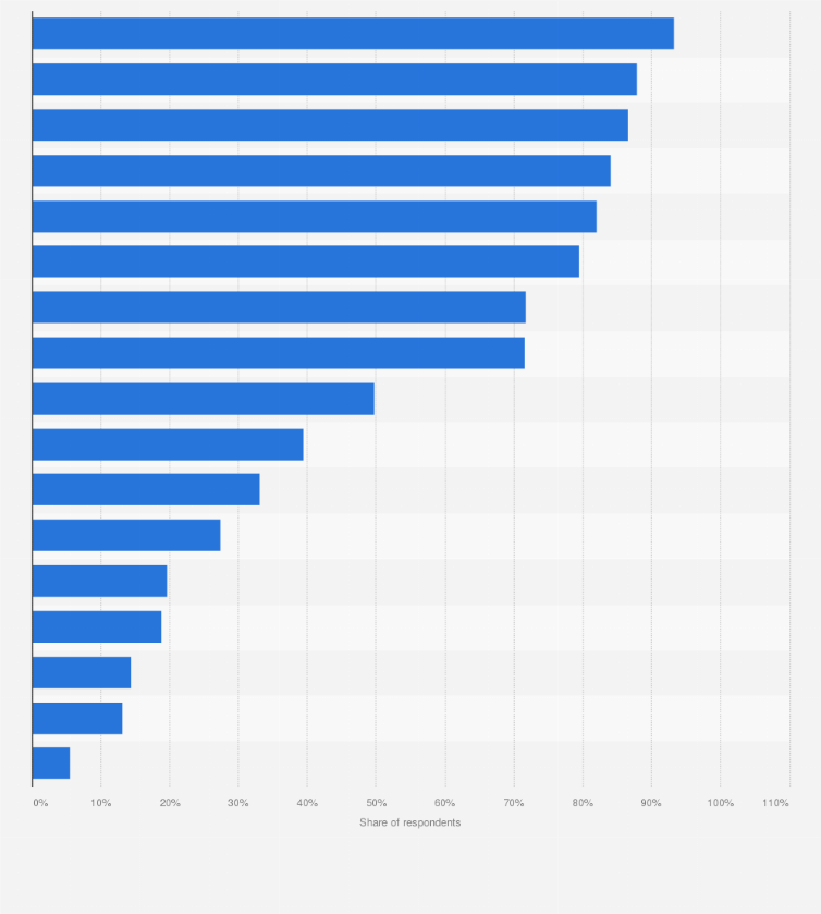 Statistic: Activities performed online in Portugal in 2024