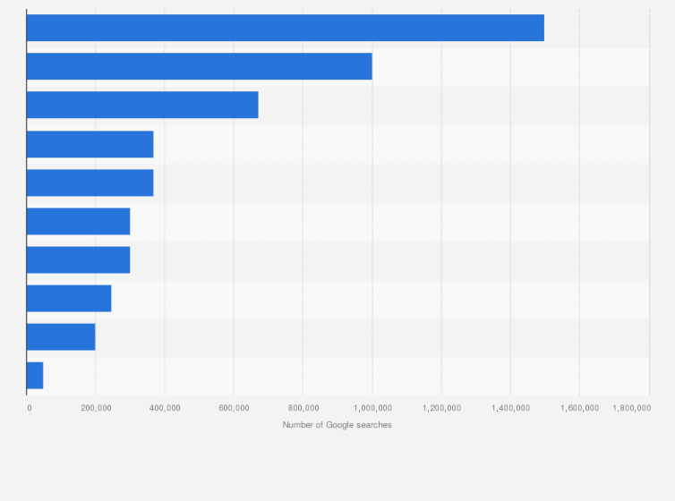 Statistic: Number of Google searches of the leading fragrances worldwide in 2024