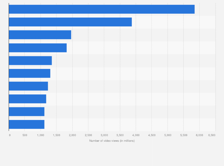 Statistic: Leading YouTube channels in Portugal in January 2025, by views (in millions)