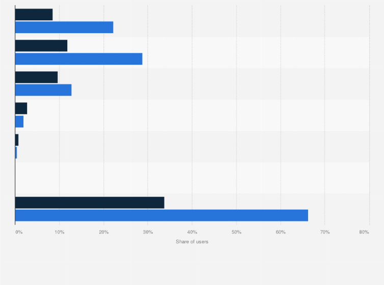 Statistic: Breakdown of TikTok users by age and gender in Australia in 2022 