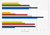 Social media users in Portugal in December 2024, by age group and platform