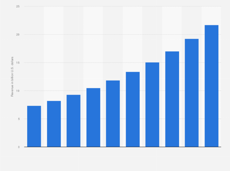 Statistic: Marketing automation market revenue worldwide from 2023 to 2032 (in billion U.S. dollars)