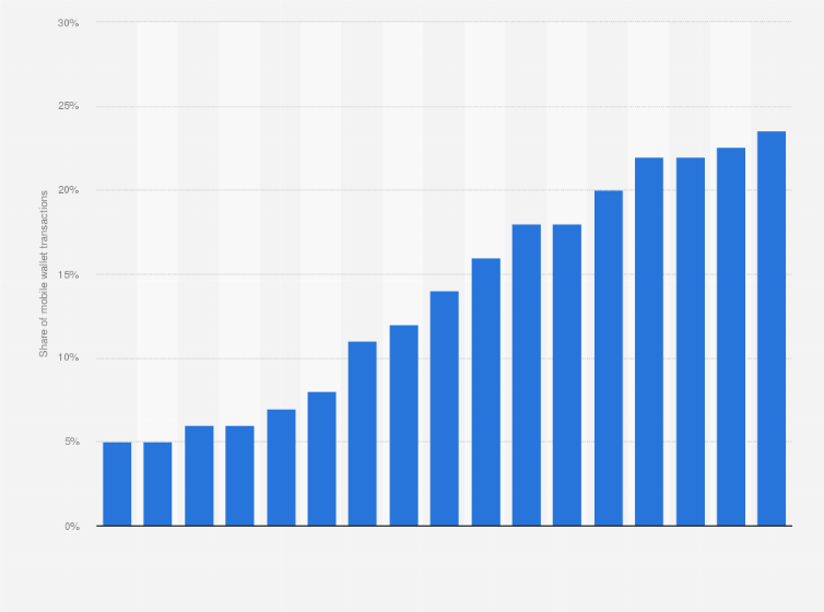 Statistic: Share of transactions made using mobile wallets in the total number of card payments  in Hungary from March 2020 to March 2024