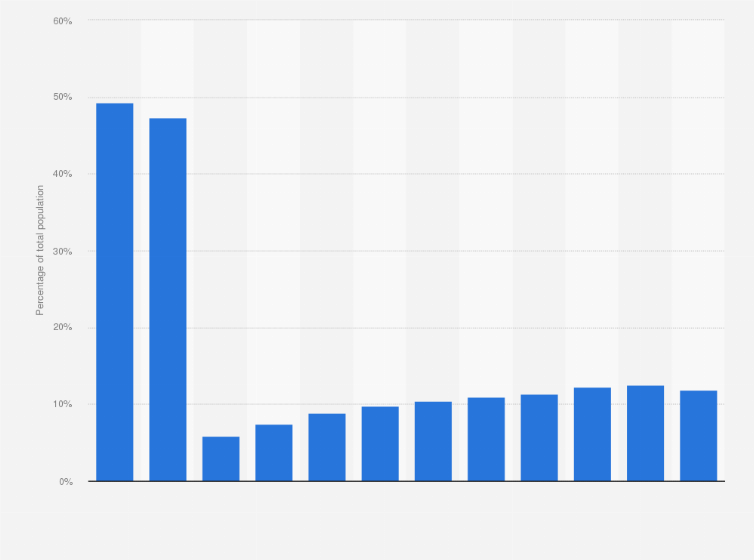 Statistic: Share of LinkedIn users in Portugal in 2024